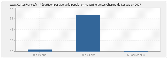 Répartition par âge de la population masculine de Les Champs-de-Losque en 2007